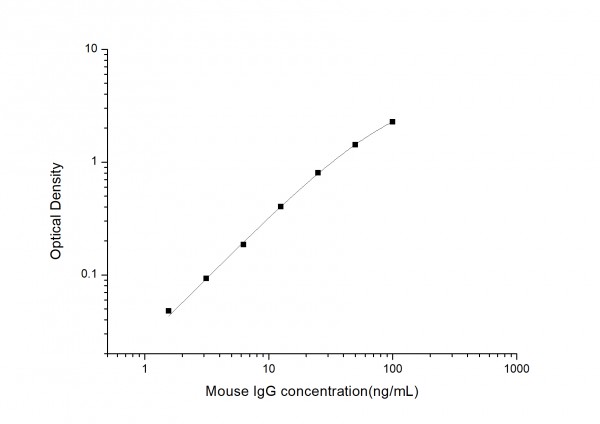 Mouse IgG (Immunoglobulin G) ELISA Kit