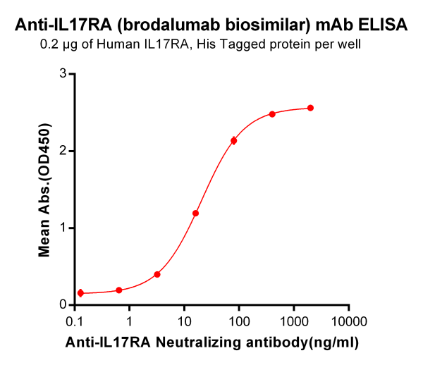Anti-IL17RA (brodalumab biosimilar) mAb