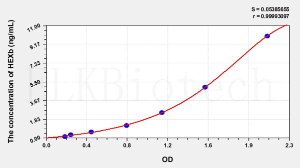 Mouse HEXb (Hexosaminidase B Beta) ELISA Kit