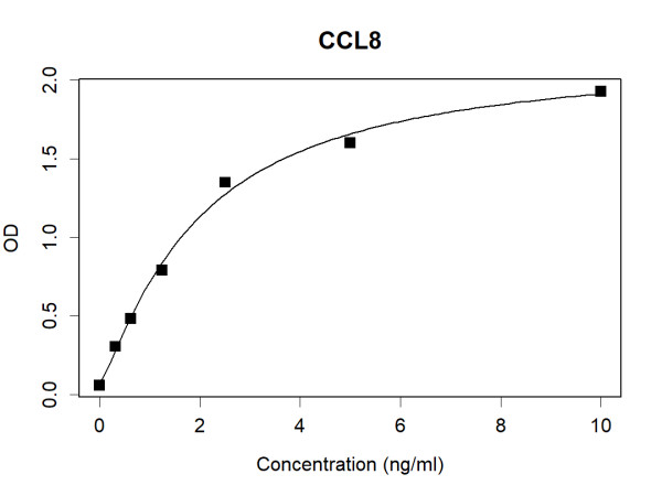 CCL8 (human) Antibody Pair