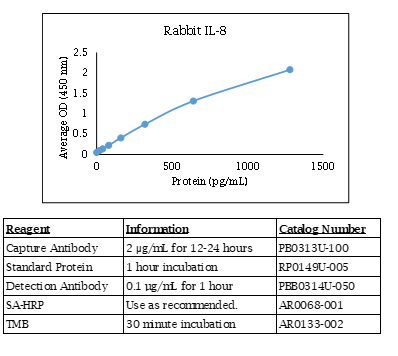 Interleukin-8 (IL-8) (CXCL8) (rabbit) Do-It-Yourself ELISA