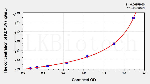 Human KDM3A (Lysine-specific demethylase 3A) ELISA Kit