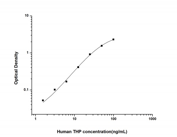 Human THP (Tamm-Horsfall Glycoprotein) ELISA Kit