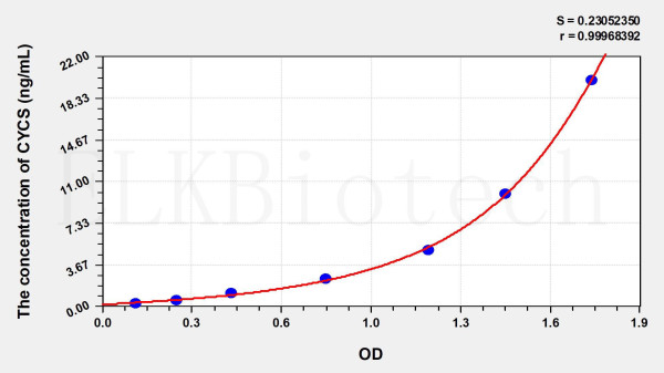 Human CYCS (Cytochrome C, Somatic) ELISA Kit