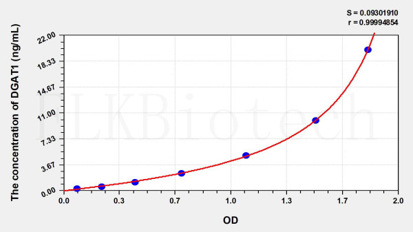 Human DGAT1 (Diacylglycerol-O-Acyltransferase Homolog 1) ELISA Kit