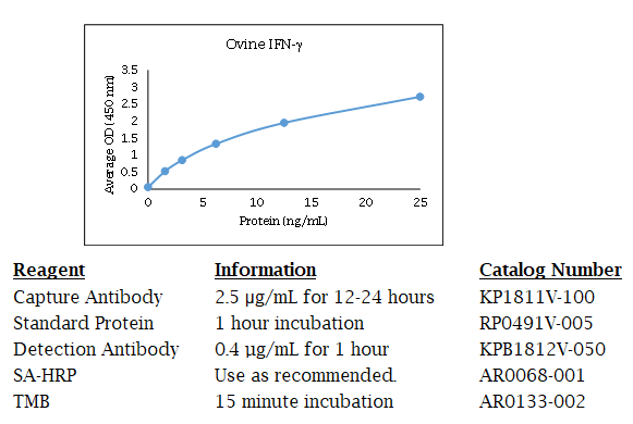 Anti-IFN (ovine) gamma, Biotin conjugated