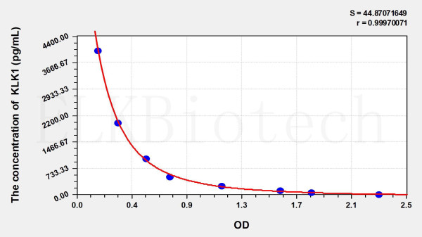 Mouse KLK1 (Kallikrein 1) ELISA Kit