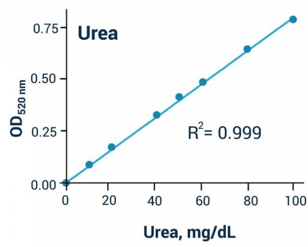 Urea Assay Kit