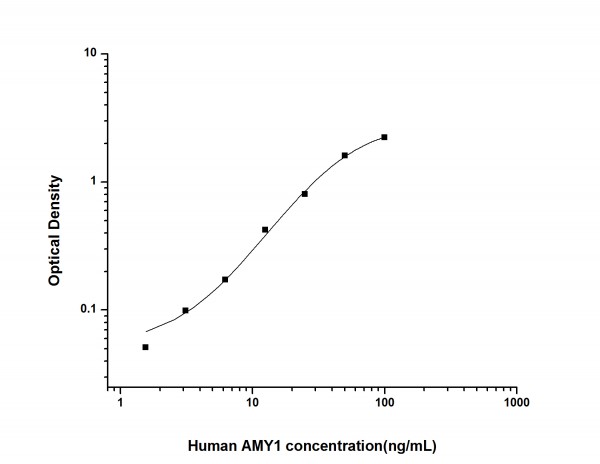 Human AMY1 (Amylase Alpha 1, Salivary) ELISA Kit