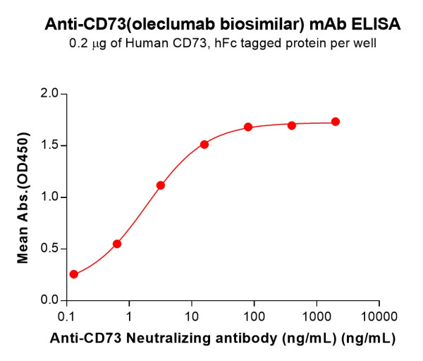 Anti-CD73(oleclumab biosimilar) mAb