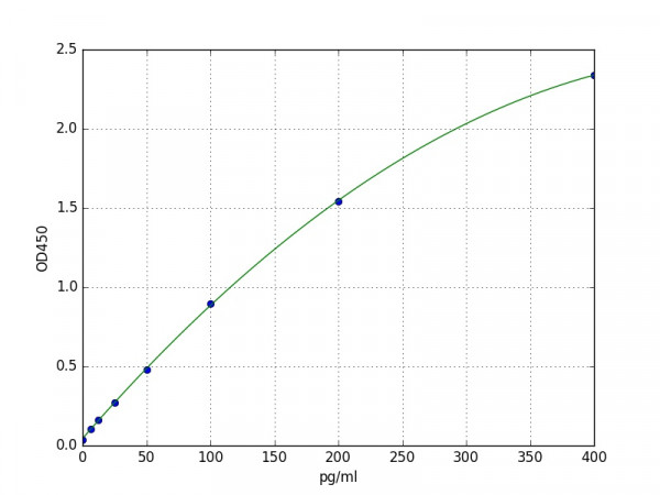 Human MCP-2 / CCL8 ELISA Kit