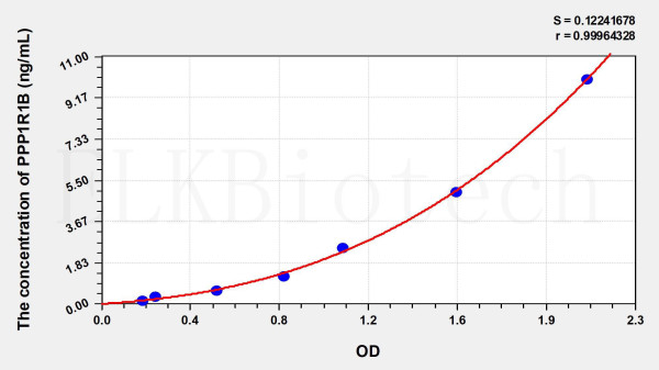 Human PPP1R1B (Protein Phosphatase 1, Regulatory Subunit 1B) ELISA Kit