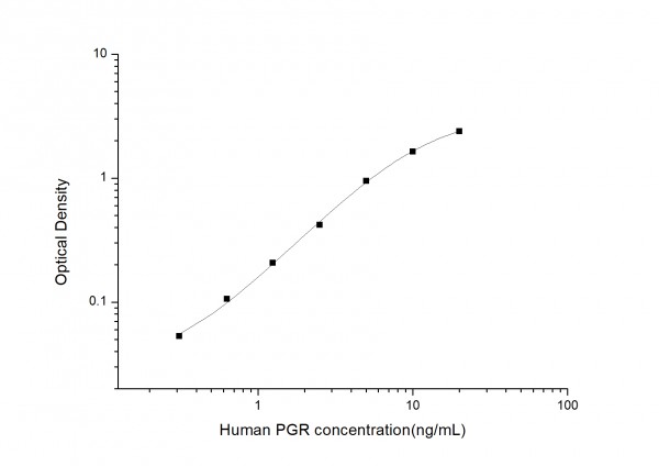 Human PGR (Progesterone Receptor) ELISA Kit