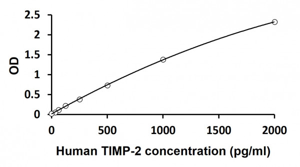 Human TIMP-2 ELISA Kit