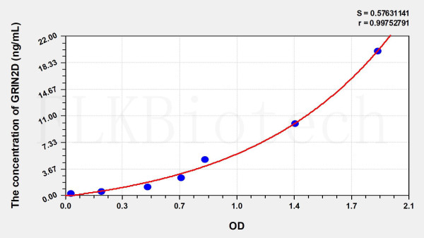 Human GRIN2D (Glutamate Receptor, Ionotropic, N-Methyl-D-Aspartate 2D) ELISA Kit