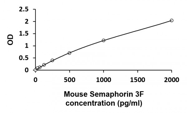 Mouse Semaphorin 3F ELISA Kit