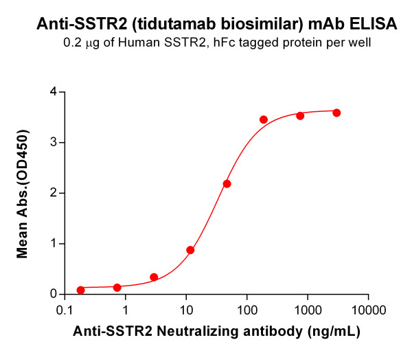 Anti-SSTR2(tidutamab biosimilar) mAb