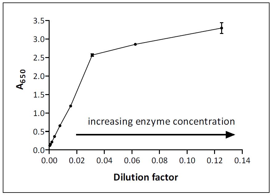 How To Find Concentration From Absorbance And Molarity