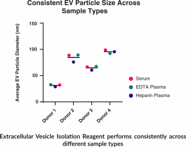 Extracellular Vesicle Isolation Kit (plasma and serum)