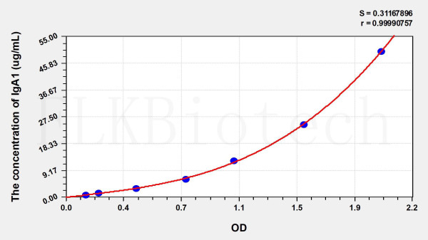 Human IgA1 (Immunoglobulin A1) ELISA Kit