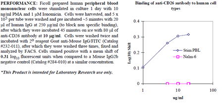 Anti-CD26 (human), clone 202.36, preservative free