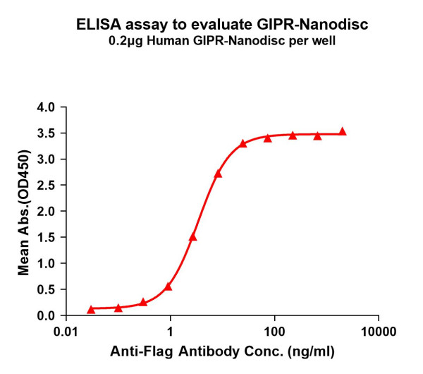 GIPR (human) full length protein-synthetic nanodisc