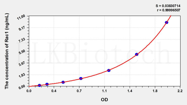 Rat Rac1 (Ras Related C3 Botulinum Toxin Substrate 1) ELISA Kit