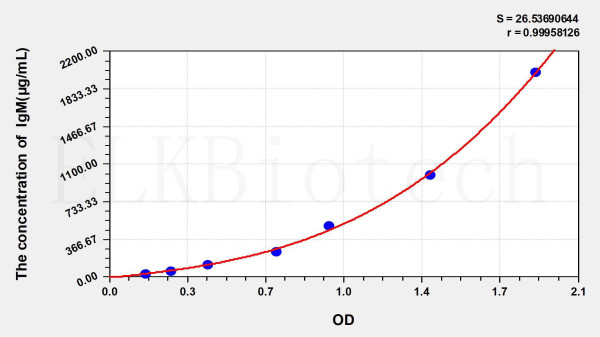 Human IgM (Immunoglobulin M) ELISA Kit