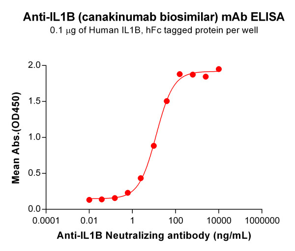 Anti-IL1B(canakinumab biosimilar) mAb
