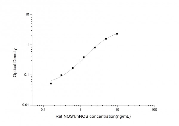 Rat NOS1/nNOS (Nitric Oxide Synthase 1, Neuronal) ELISA Kit