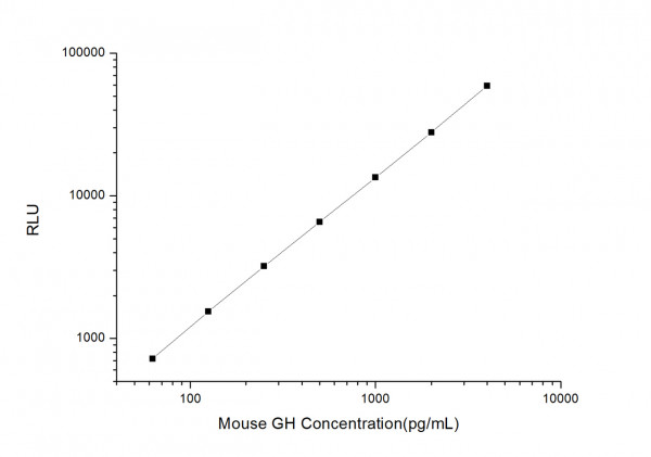 Mouse GH (Growth Hormone) CLIA Kit