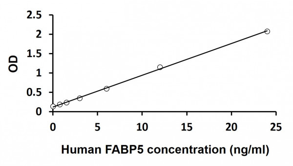 Human FABP5 ELISA Kit