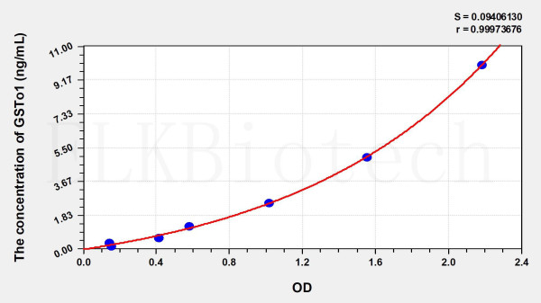 Human GSTo1 (Glutathione S Transferase Omega 1) ELISA Kit