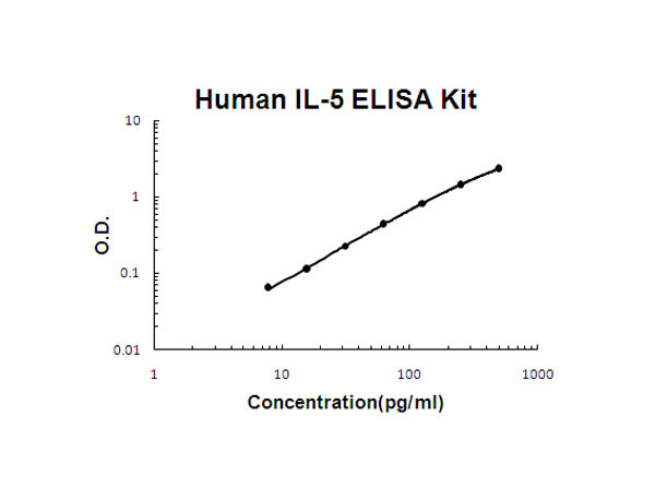 Human IL-5 ELISA Kit