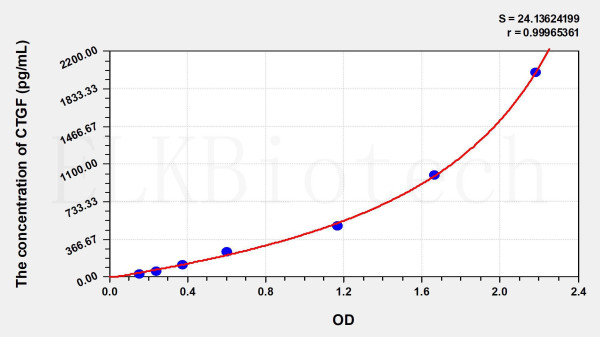 Mouse CTGF (Connective Tissue Growth Factor) ELISA Kit