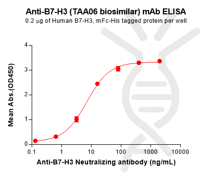 Anti-B7-H3 (TAA06 biosimilar) mAb