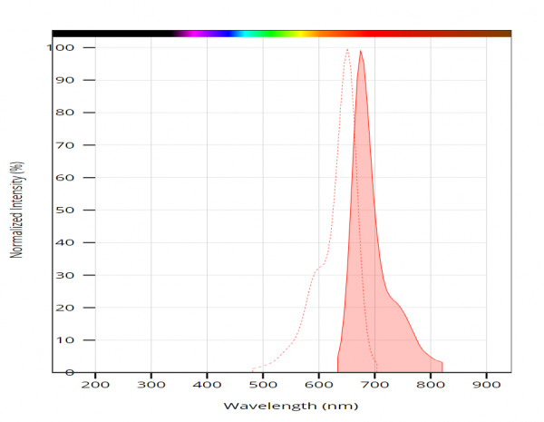 XFD647 NHS Ester *Same Structure to Alexa Fluor(TM) 647 NHS Ester*