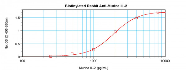 Anti-IL2 (Biotin)