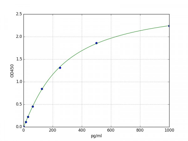 Human CPT1A / Carnitine O-palmitoyltransferase 1, liver isoform ELISA Kit