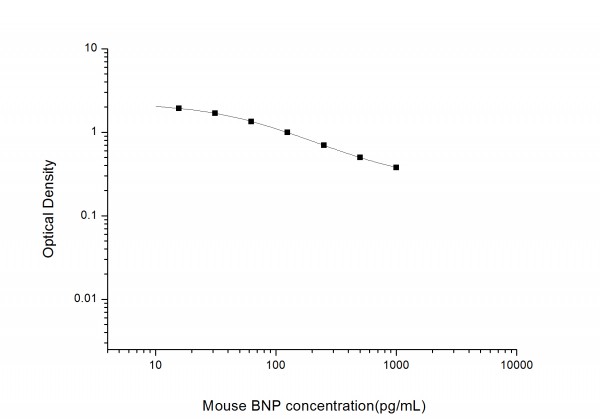 Mouse BNP (Brain Natriuretic Peptide) ELISA Kit