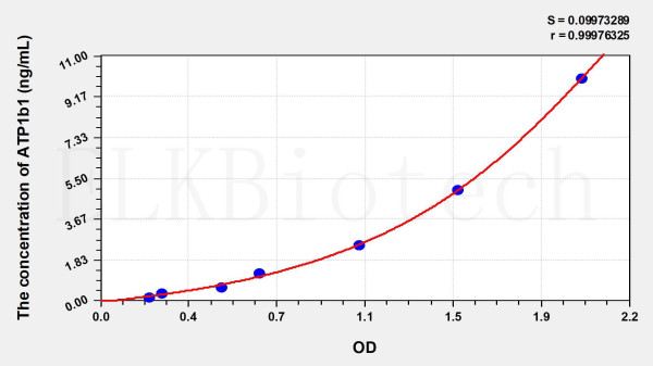 Mouse ATP1b1 (ATPase, Na+/K+ Transporting Beta 1 Polypeptide) ELISA Kit