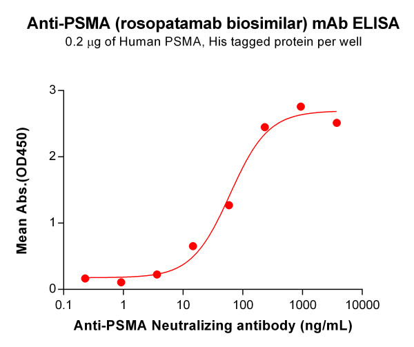 Anti-PSMA(rosopatamab biosimilar) mAb