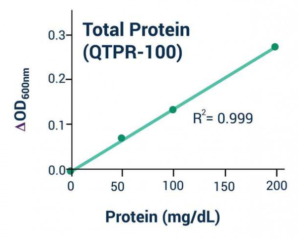 Total Protein (Urine/CSF) Assay Kit