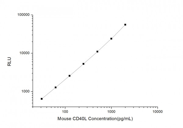 Mouse CD40L (Cluster of Differentiation 40 Ligand) CLIA Kit