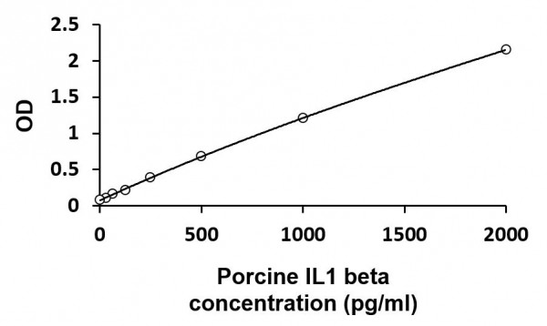 Porcine IL1 beta ELISA Kit