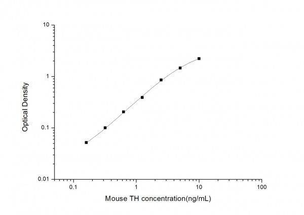 Mouse TH (Tyrosine Hydroxylase) ELISA Kit