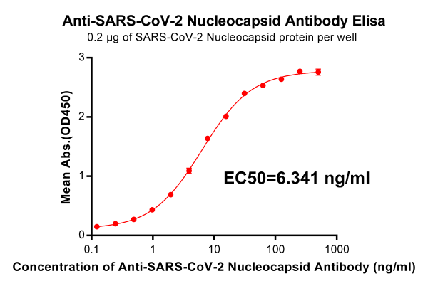 Anti-SARS-CoV-2 Nucleocapsid antibody(DM22), Rabbit mAb