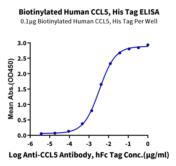 Biotinylated Human CCL5 Protein