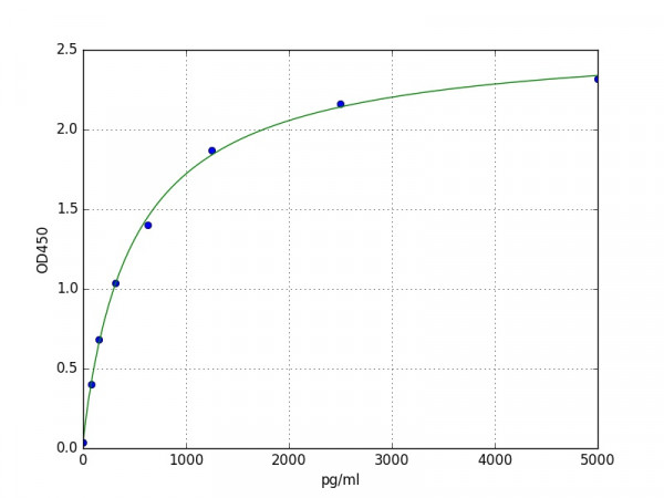 Mouse GIP / Gastric inhibitory polypeptide ELISA Kit