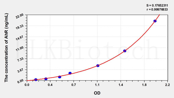 Rat AhR (Aryl Hydrocarbon Receptor) ELISA Kit